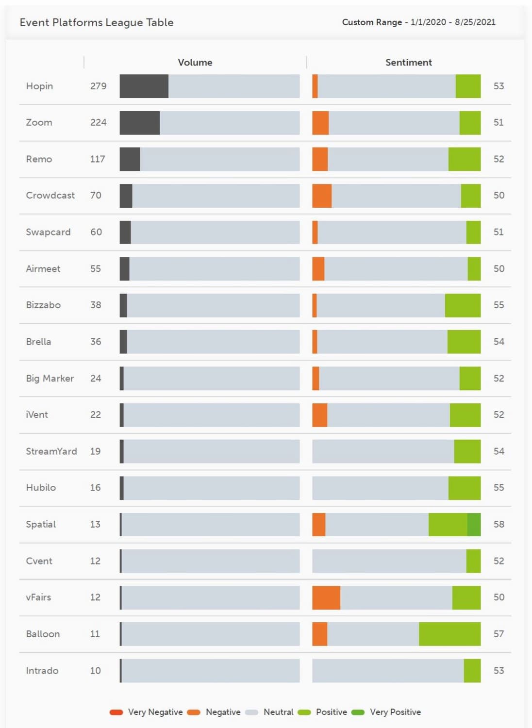 Volume of discussion and sentiments towards various events platforms from the CREO community