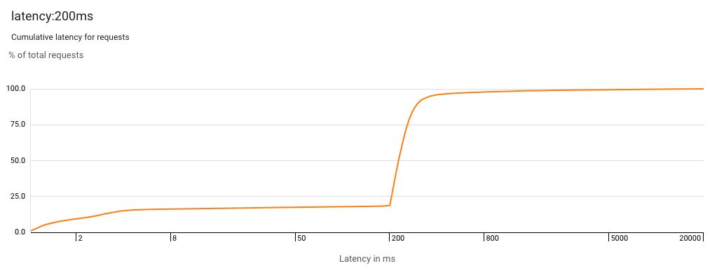 Understand requests latency with Stackdriver Trace