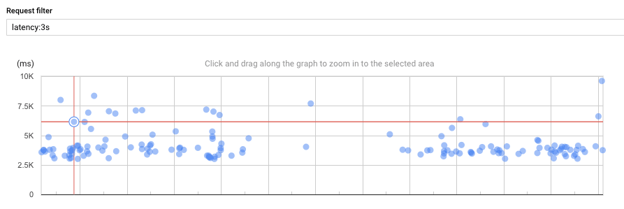 Understand requests latency with Stackdriver Trace