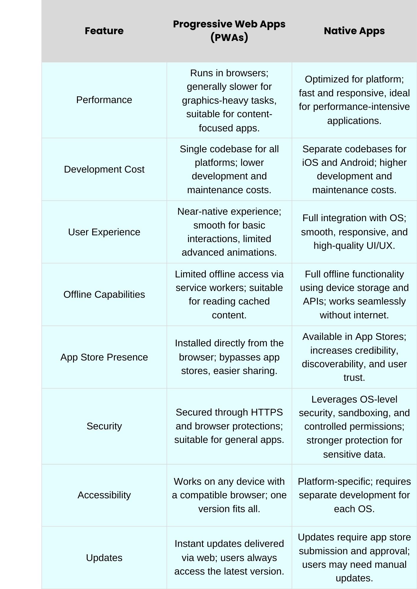 Progressive Web Apps vs Native Apps