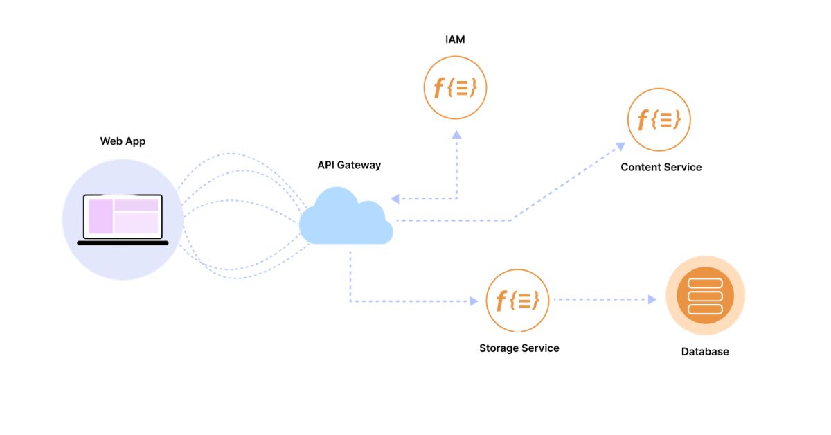Serverless Architecture for Modern Web Apps: What Startups Must Know
