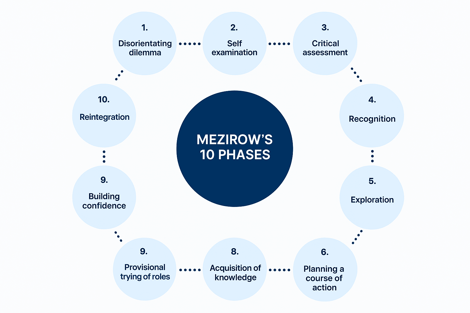 Meizrow's Transformative Learning Model
