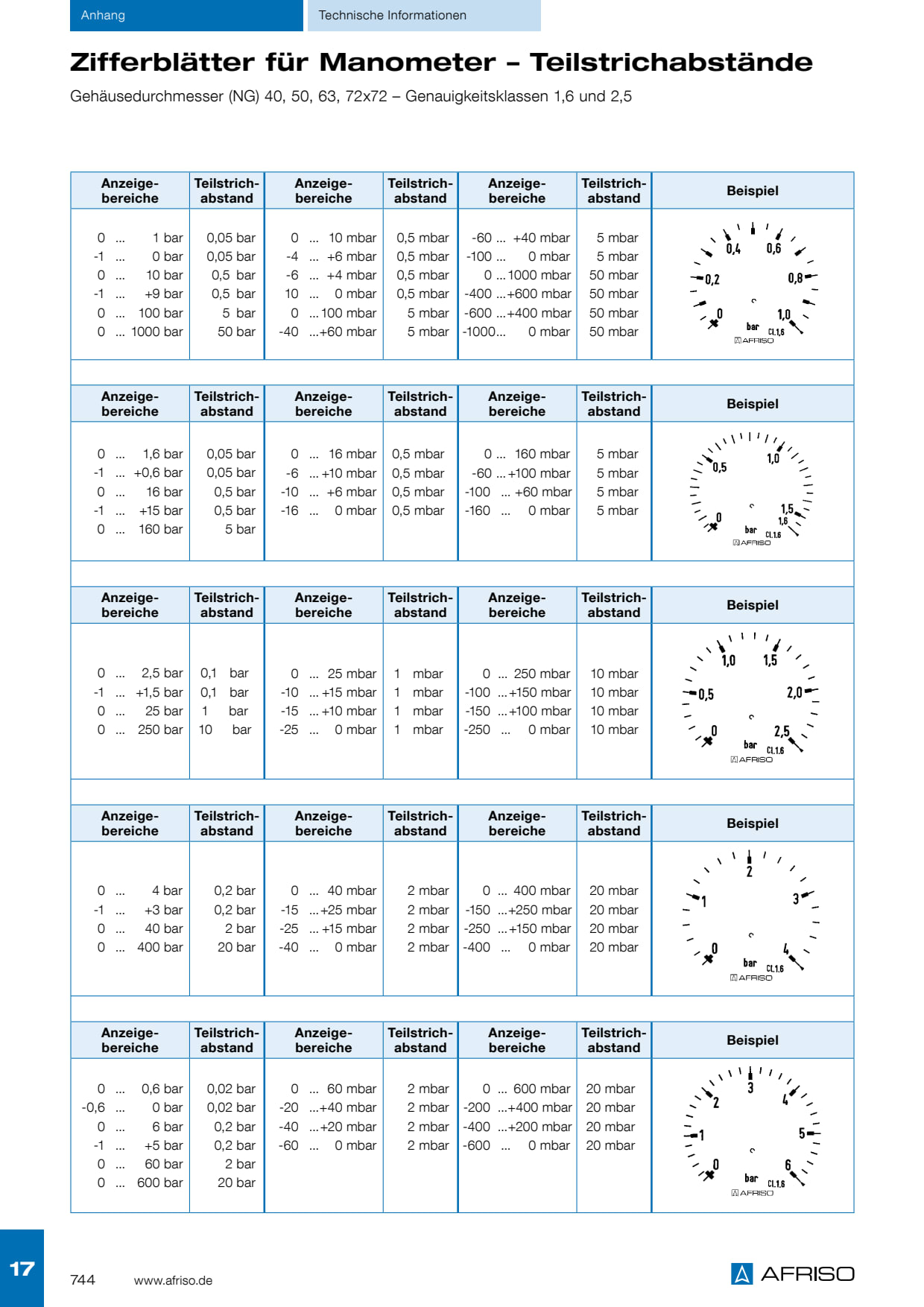 AFRISO_ZIFFERBLAETTER_TEILSTRICHABSTAENDE_MANOMETER.PDF