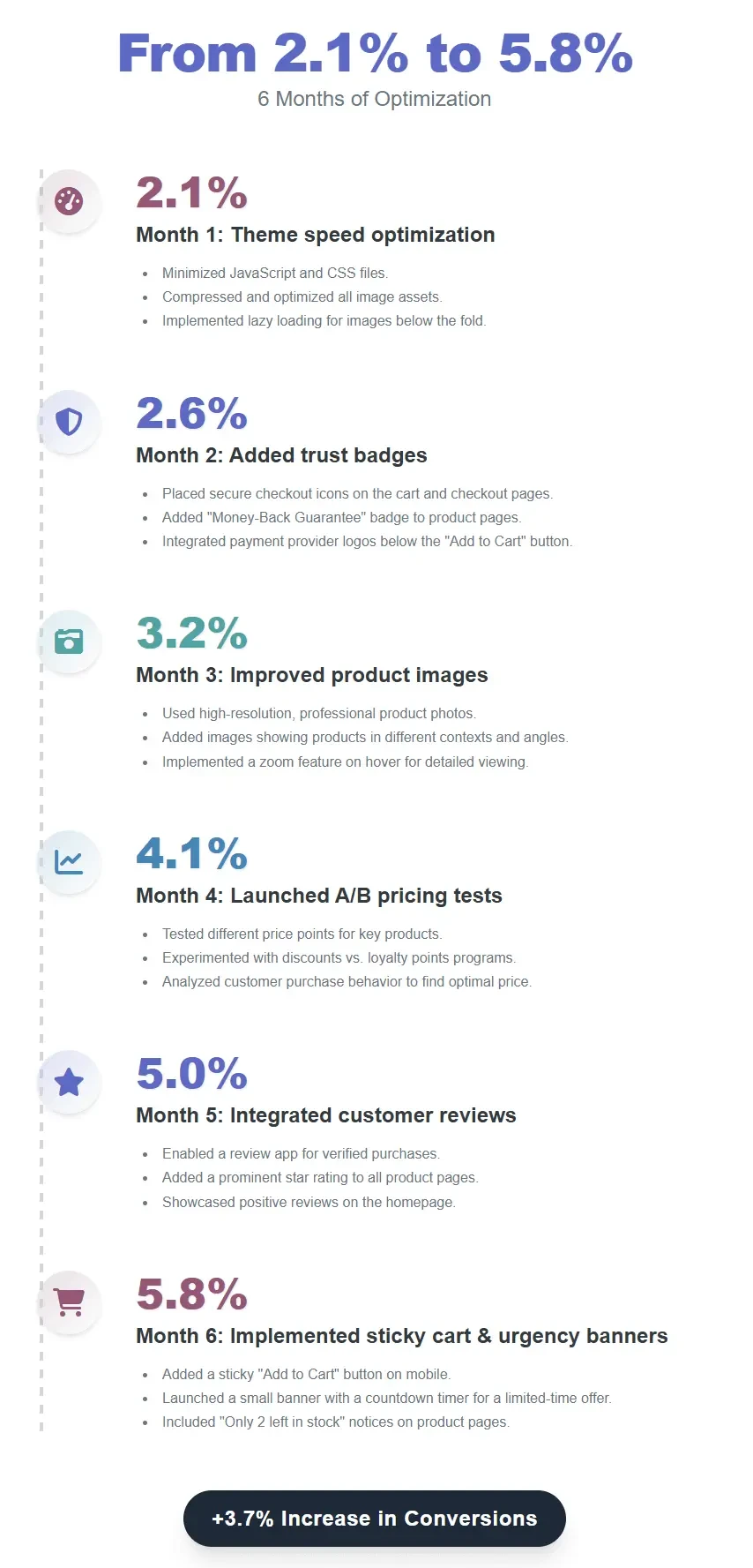 Timeline infographic showing a 6-month progression in conversion rates from 2.1% to 5.8%, with milestones like speed optimization, trust badges, product images, A/B pricing, customer reviews, and sticky cart implementation.