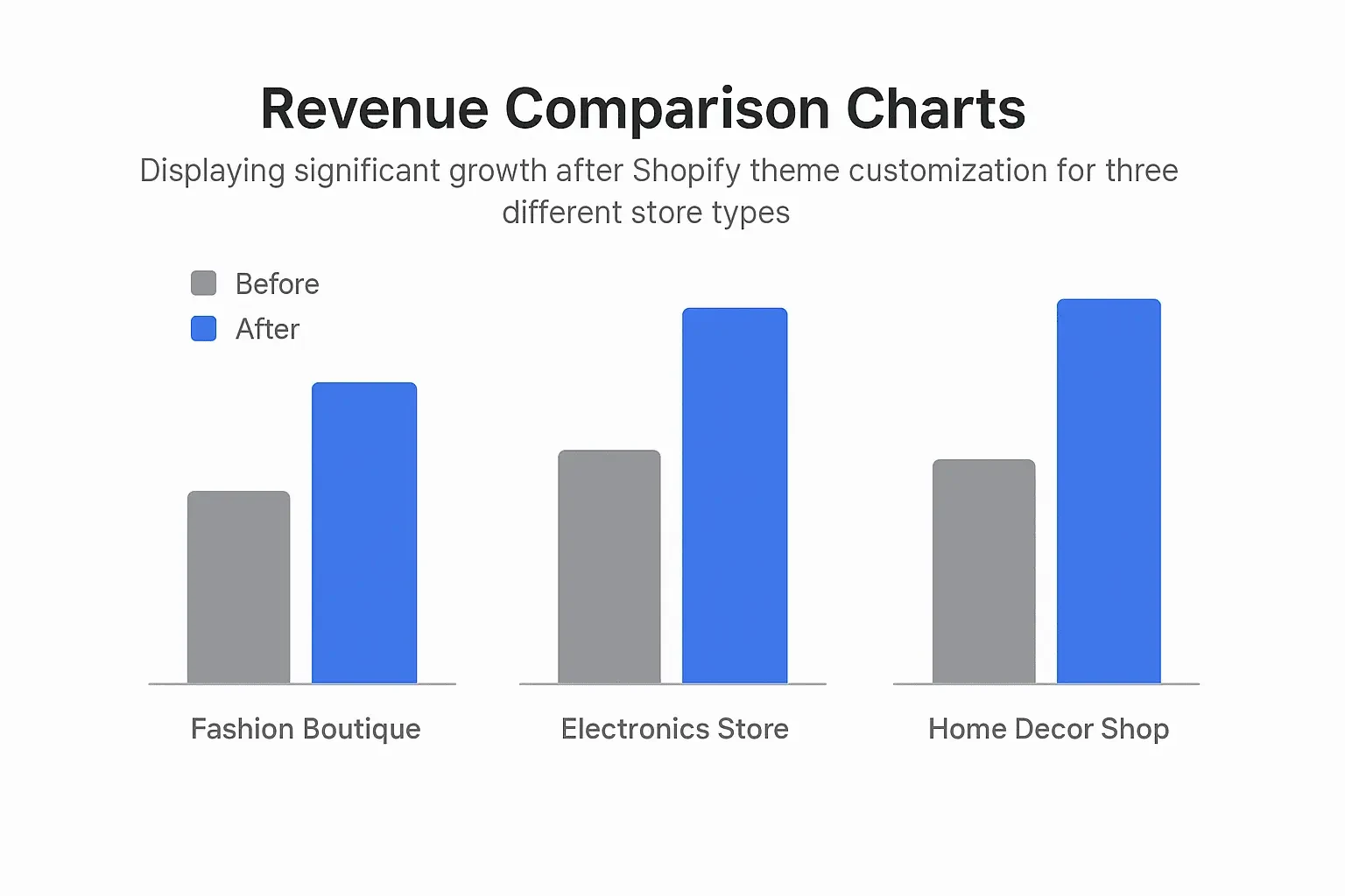 Revenue comparison charts displaying significant growth after Shopify theme customization for three different store types