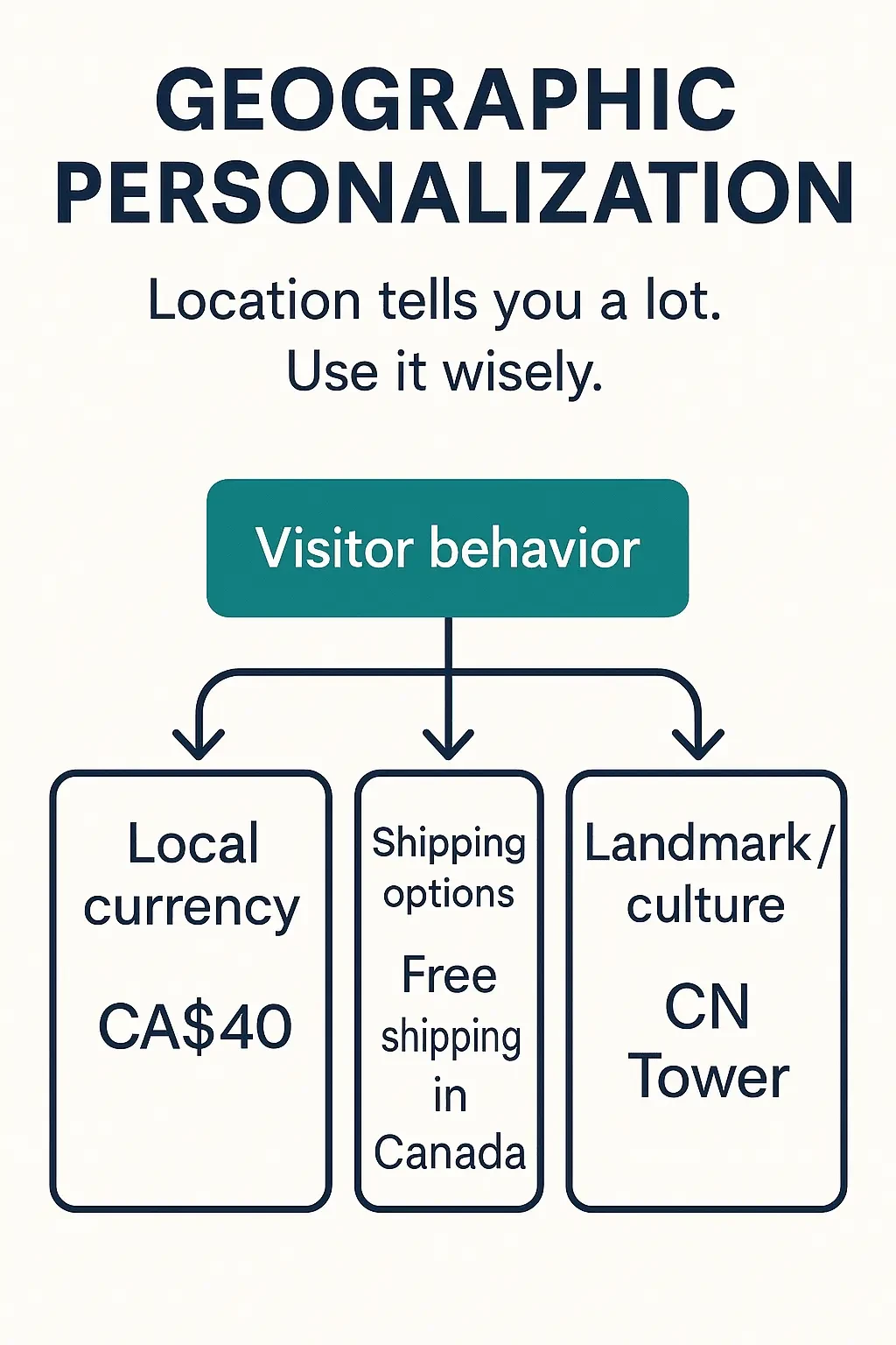 Infographic flowchart illustrating geographic personalization: visitor behavior triggers local currency (CA$40), shipping options (free shipping in Canada), and cultural references (CN Tower).