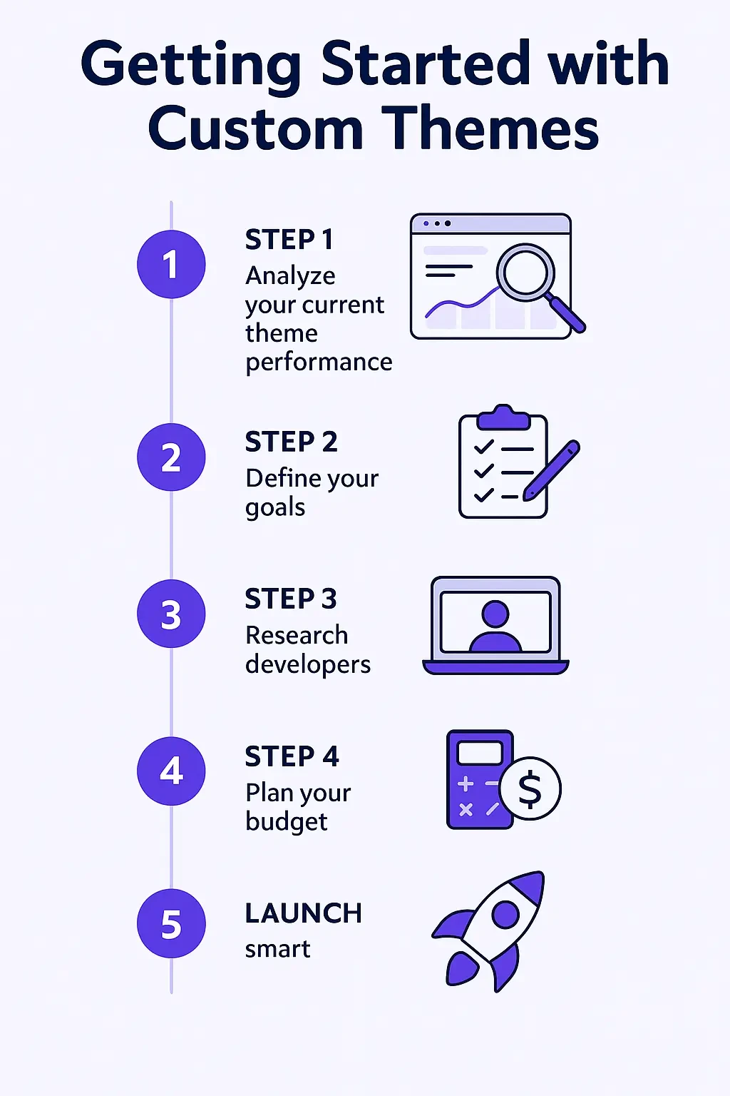 Process infographic showing 5 steps from analysis to launch for custom Shopify theme development