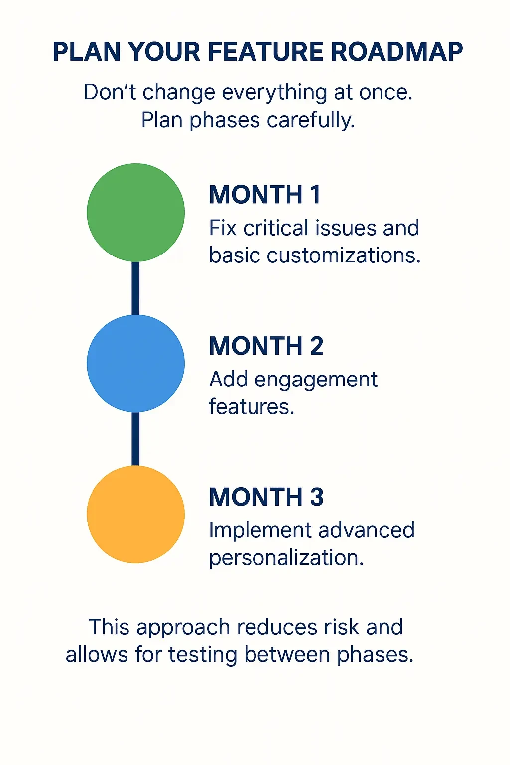 Three-month roadmap infographic showing month 1 fixes, month 2 engagement features, and month 3 personalization.
