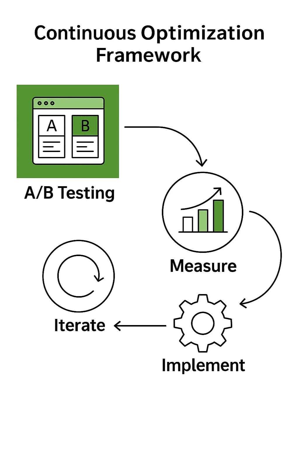 Circular A/B testing optimization framework diagram with four steps: A/B Testing, Measure, Implement, and Iterate, connected in a continuous loop with arrows.