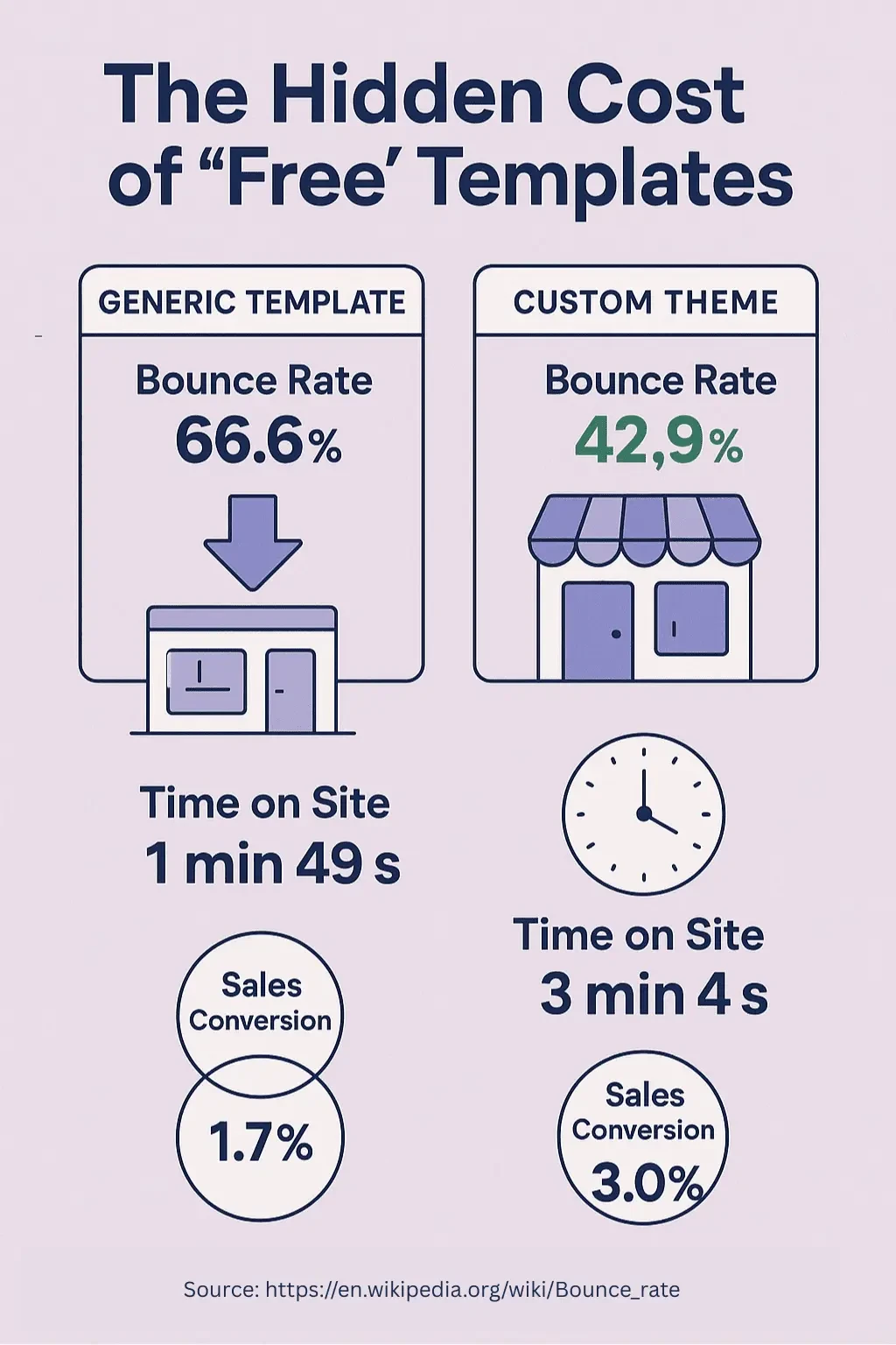 Infographic showing free templates with 66.6% bounce, 1.7% conversion, 1m49s time vs custom themes with 42.9% bounce, 3% conversion, 3m04s time.
