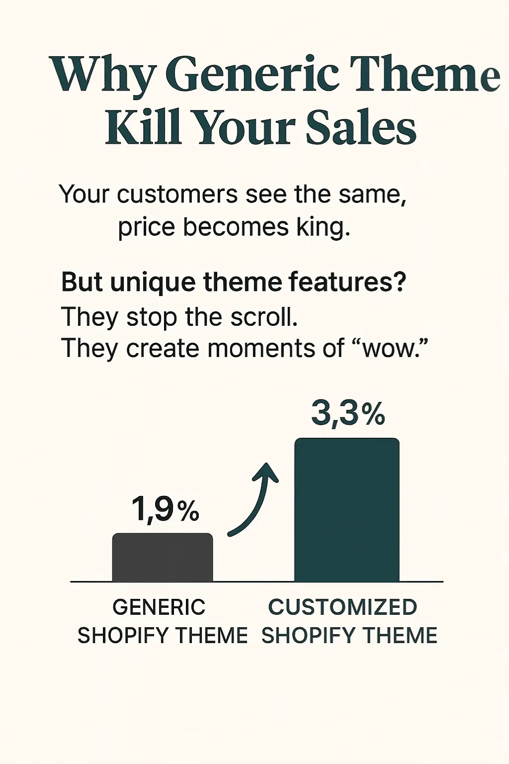 Infographic comparing generic Shopify themes with customized themes, showing higher conversion rates for customized designs.