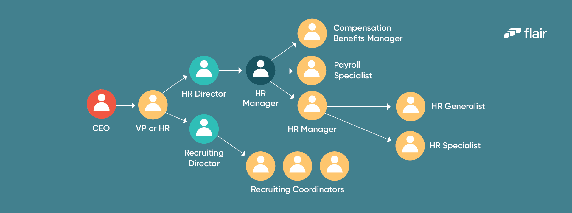 Example of an organizational chart for HR teams.
