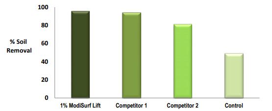 Croda ModiSurf Lift Efficacy Studies - 8