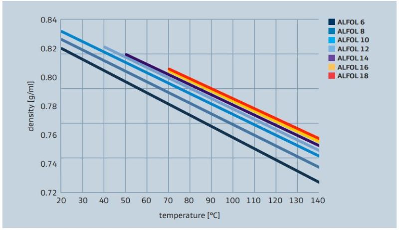 Sasol ALFOL 18 Density versus Temperature Profile - 1