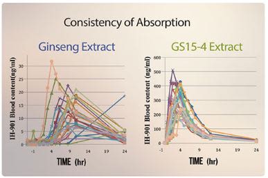 RFI Ingredients GS15-4 Ginseng Extract Comparison Studies  - 3