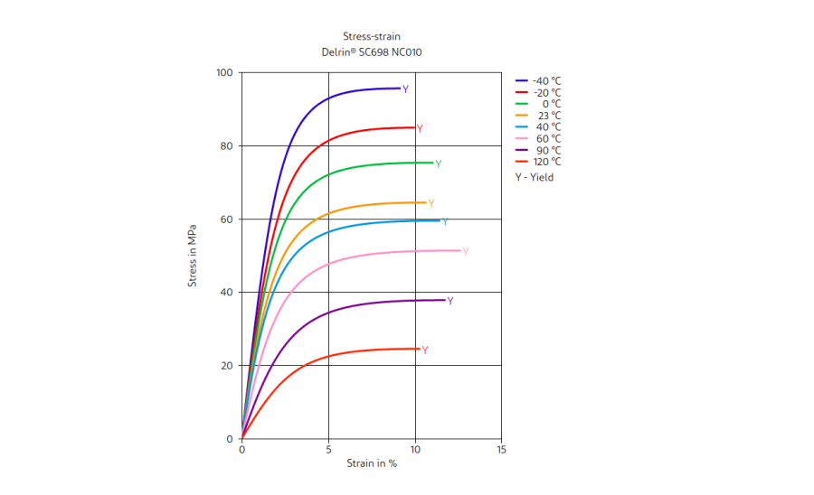 DuPont Delrin SC698 NC010 Stress-Strain