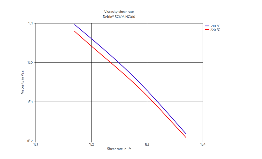 DuPont Delrin SC698 NC010 Viscosity-Shear Rate