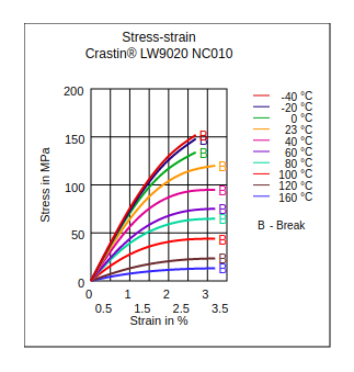 DuPont Crastin LW9020 NC010 Stress vs Strain