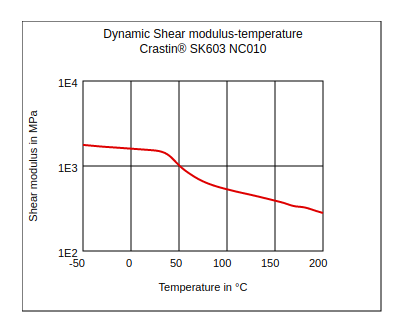 DuPont Crastin SK603 NC010 Dynamic Shear Modulus vs Temperature