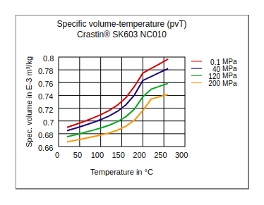 DuPont Crastin SK603 NC010 Specific Volume Temperature (pvT)