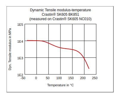 DuPont Crastin SK605 BK851 Dynamic Tensile Modulus vs Temperature