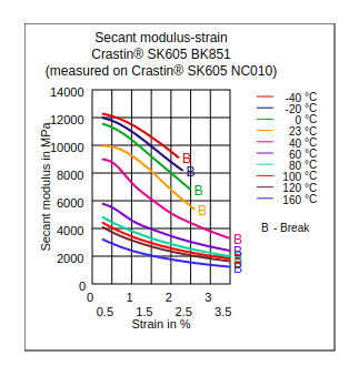 DuPont Crastin SK605 BK851 Secant Modulus vs Strain