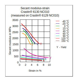 DuPont Crastin 6130 NC010 Secant Modulus vs Strain