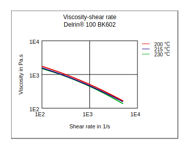 DuPont Delrin 100 BK602 Viscosity vs Shear Rate