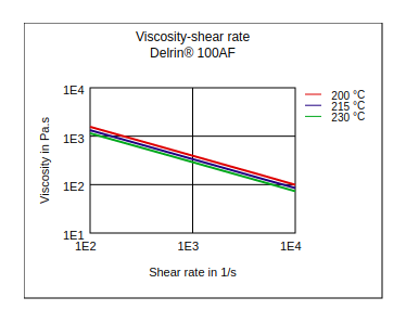 DuPont Delrin 100AF Viscosity vs Shear Rate
