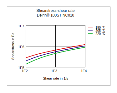 DuPont Delrin 100ST NC010 Shear Stress vs Shear Rate