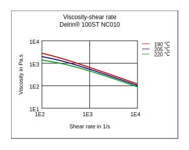 DuPont Delrin 100ST NC010 Viscosity vs Shear Rate