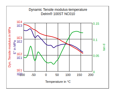 DuPont Delrin 100ST NC010 Dynamic Tensile Modulus vs Temperature