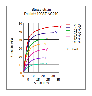 DuPont Delrin 100ST NC010 Stress vs Strain