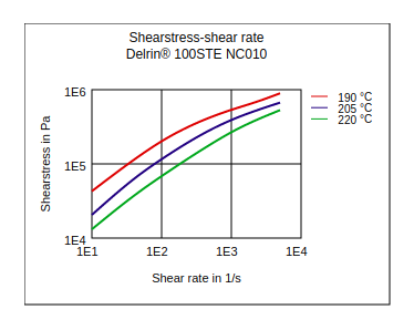 DuPont Delrin 100STE NC010 Shear Stress vs Shear Rate