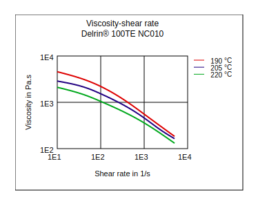 DuPont Delrin 100TE NC010 Viscosity vs Shear Rate