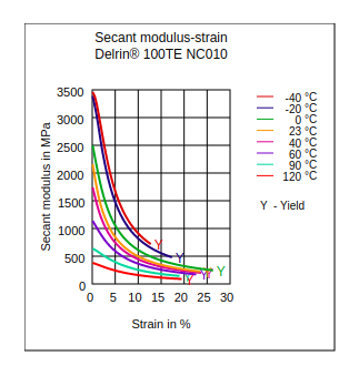 DuPont Delrin 100TE NC010 Secant Modulus vs Strain