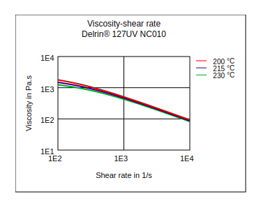 DuPont Delrin 127UV NC010 Viscosity vs Shear Rate