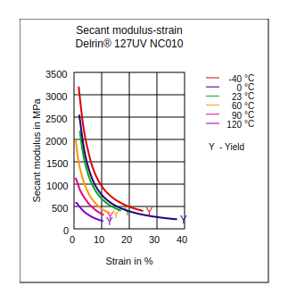 DuPont Delrin 127UV NC010 Secant Modulus vs Strain