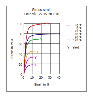 DuPont Delrin 127UV NC010 Stress vs Strain