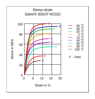 DuPont Delrin 300CP NC010 Stress vs Strain