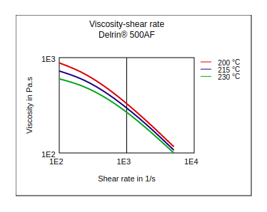 DuPont Delrin 500AF Viscosity vs Shear Rate