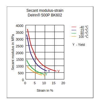 DuPont Delrin 500P BK602 Secant Modulus vs Strain