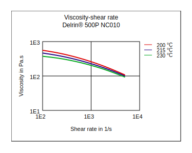 DuPont Delrin 500P NC010 Viscosity vs Shear Rate