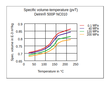 DuPont Delrin 500P NC010 Specific Volume Temperature (pvT)