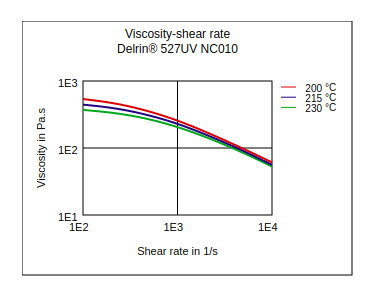 DuPont Delrin 527UV NC010 Viscosity vs Shear Rate