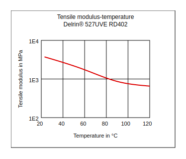 DuPont Delrin 527UVE RD402 Tensile Modulus vs Temperature