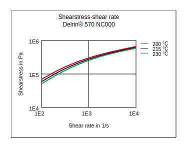 DuPont Delrin 570 NC000 Shear Stress vs Shear Rate