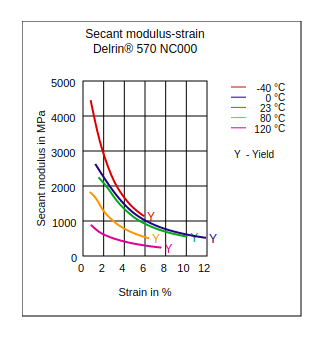 DuPont Delrin 570 NC000 Secant Modulus vs Strain
