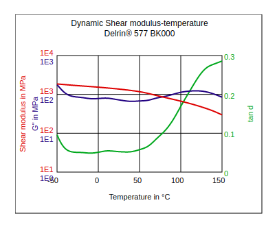 DuPont Delrin 577 BK000 Dynamic Shear Modulus vs Temperature