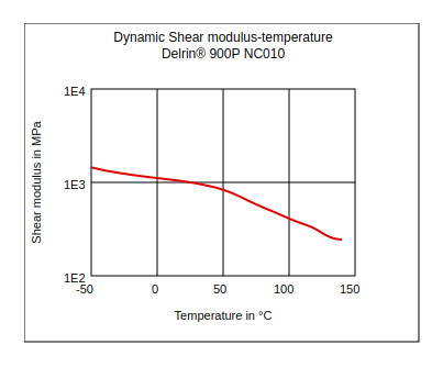 DuPont Delrin 900P NC010 Dynamic Shear Modulus vs Temperature